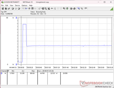 Prime95 stres testi başlatıldığında güç tüketimi 69 W'a yükselir, ancak birkaç saniye sonra hızla 33 W'a düşer; bu da Turbo Boost potansiyelinin sınırlı olduğunu gösterir.