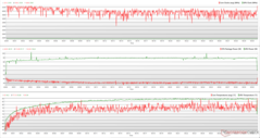 The Witcher 3 stresi sırasında CPU/GPU saatleri, sıcaklıkları ve güç değişimleri