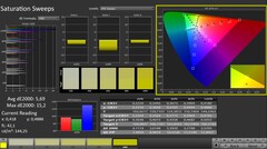 CalMAN: Renk doygunluğu
