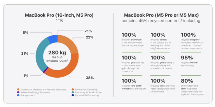 Çevresel veriler MacBook Pro 16 M5 Pro