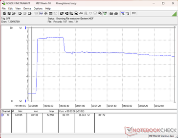 Prime95 stres testi başlatıldığında güç tüketimi 53 W'a yükselir, ancak yaklaşık 30 saniye sonra 36 W'a düşer; bu da Turbo Boost özelliğinin sürdürülebilirliğinin sınırlı olduğunu gösterir.