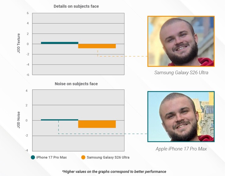 Samsung Galaxy S26 Ultra portre modunda nispeten daha az ayrıntılı fotoğraflar çekiyor.
