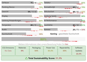 Acer Nitro V 17 için kategori puanları