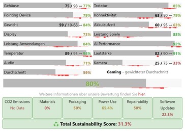 Acer Nitro V 17 için kategori puanları