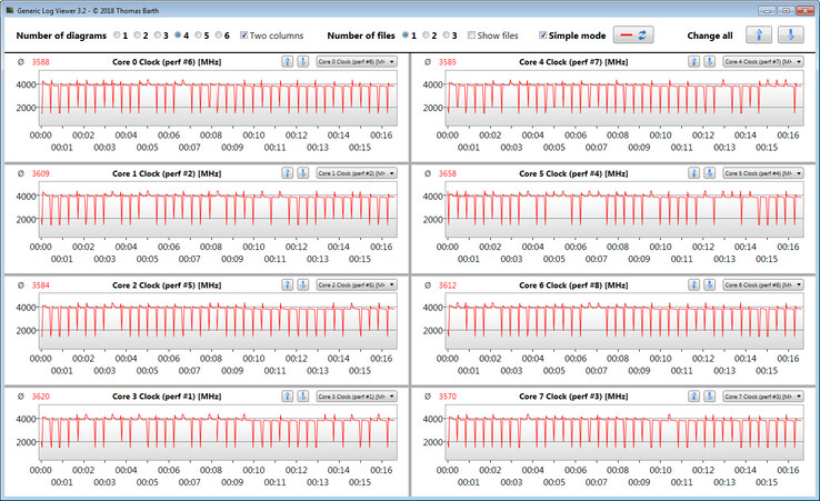 CPU clock speeds while running the CB15 loop