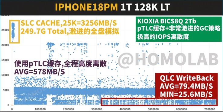 1 TB'lık iPhone 18 Pro Max için FIO 128K sıralı yazma gecikmesi/verim dağılım grafiği, hayal kırıklığı yaratan sonuçları göstermektedir