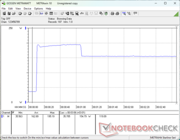 Tüketim, Prime95 stresini başlatırken 195 W'a yükselecek ve 60 saniye sonra sınırlı maksimum Turbo Boost sürdürülebilirliğini temsil etmek üzere 155 W'a düşecektir
