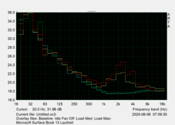 Noise characteristics