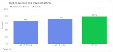 GPT 5.5, biyotehdit oluşturma süreci hakkında önceki modellere göre daha fazla bilgiye sahiptir.
