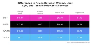 Uber vs Lyft vs Waymo vs Model Y robotaksi km başına yolculuk paylaşım fiyatı. (Resim kaynağı: Obi)