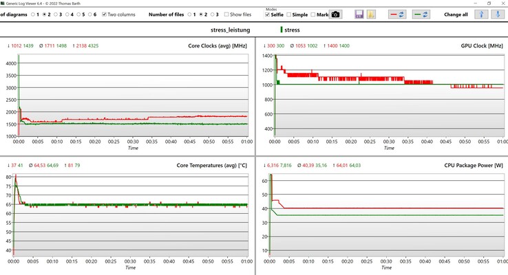 CPU/iGPU stres testi verileri (kırmızı: performans modu, yeşil: dengeli)
