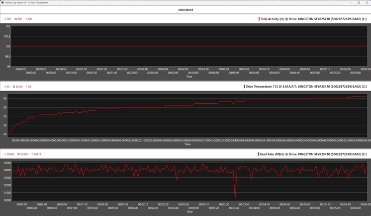 Kingston Fury Renegade G5 SSD stres testi