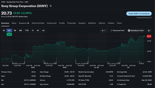 NYSE'de gösterilen Sony hisse fiyatı