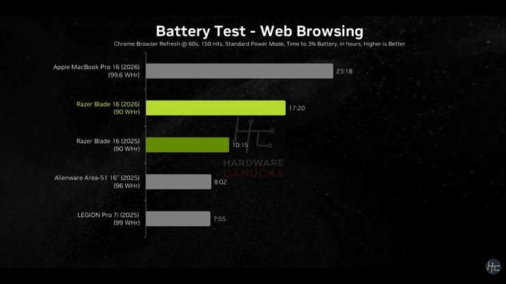 Razer Blade 16 2026 pil ömrü.
