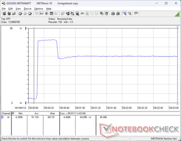 Tüketim, Prime95 stresini başlatırken 68 W'a yükselir ve yaklaşık 30 saniye sonra sınırlı Turbo Boost potansiyelini temsil edecek şekilde 50 W'a düşer